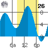 Northwest Arm tide chart for Friday, February 26, 2021
