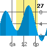 Northwest Arm tide chart for Saturday, February 27, 2021