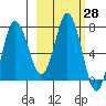 Northwest Arm tide chart for Sunday, February 28, 2021