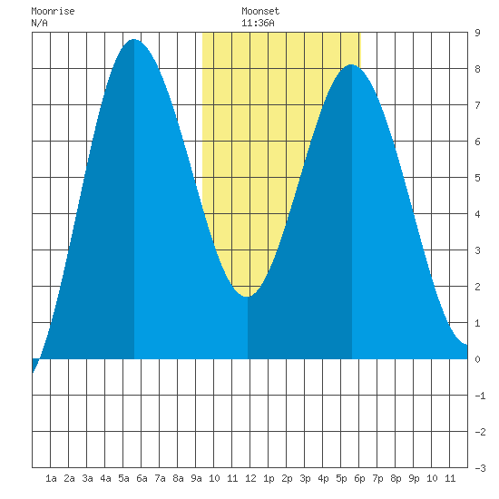 Northwest Arm tide chart for Tuesday, February 2, 2021