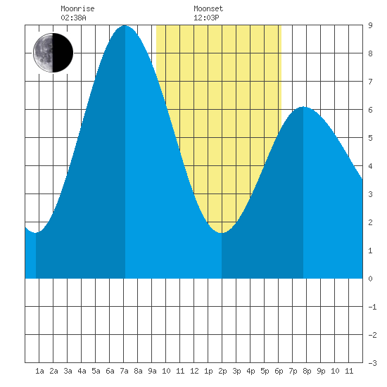 Northwest Arm tide chart for Thursday, February 4, 2021