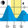 Northwest Arm tide chart for Thursday, February 4, 2021