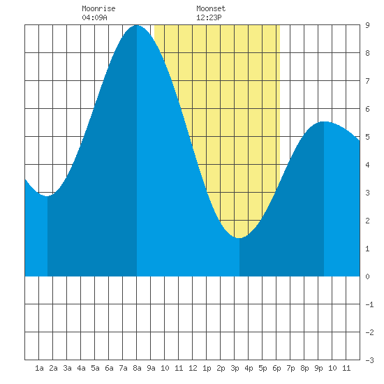 Northwest Arm tide chart for Friday, February 5, 2021