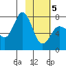 Northwest Arm tide chart for Friday, February 5, 2021
