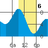 Northwest Arm tide chart for Saturday, February 6, 2021