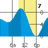 Northwest Arm tide chart for Sunday, February 7, 2021