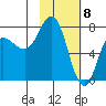 Northwest Arm tide chart for Monday, February 8, 2021