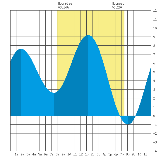 Northwest Arm tide chart for Thursday, March 11, 2021