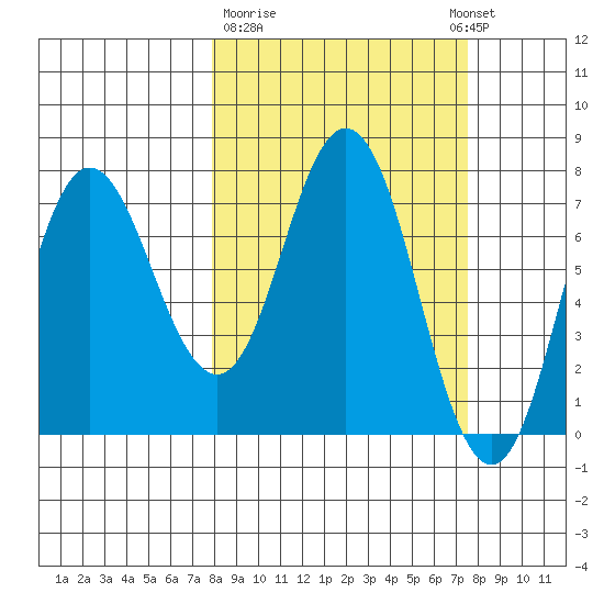 Northwest Arm tide chart for Friday, March 12, 2021