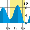 Northwest Arm tide chart for Friday, March 12, 2021
