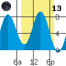 Northwest Arm tide chart for Saturday, March 13, 2021