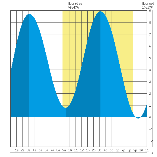 Northwest Arm tide chart for Sunday, March 14, 2021