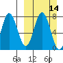Northwest Arm tide chart for Sunday, March 14, 2021