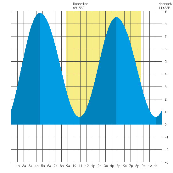 Northwest Arm tide chart for Monday, March 15, 2021