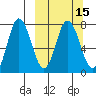 Northwest Arm tide chart for Monday, March 15, 2021