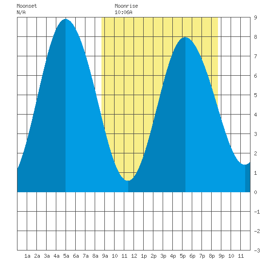 Northwest Arm tide chart for Tuesday, March 16, 2021