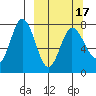 Northwest Arm tide chart for Wednesday, March 17, 2021