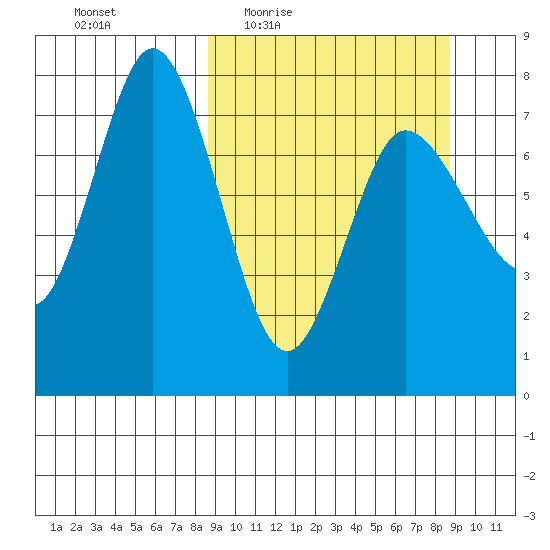 Northwest Arm tide chart for Thursday, March 18, 2021