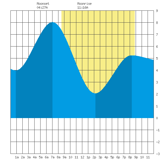 Northwest Arm tide chart for Saturday, March 20, 2021