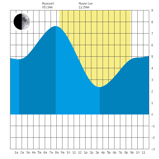 Northwest Arm tide chart for Sunday, March 21, 2021