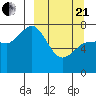 Northwest Arm tide chart for Sunday, March 21, 2021
