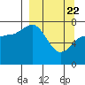 Northwest Arm tide chart for Monday, March 22, 2021