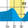 Northwest Arm tide chart for Tuesday, March 23, 2021