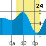 Northwest Arm tide chart for Wednesday, March 24, 2021