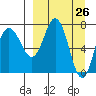 Northwest Arm tide chart for Friday, March 26, 2021