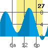 Northwest Arm tide chart for Saturday, March 27, 2021