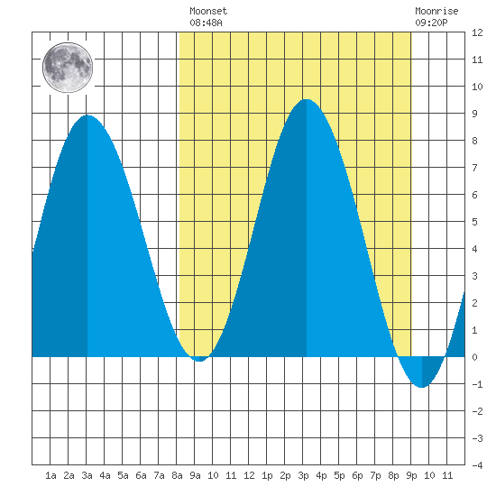 Northwest Arm tide chart for Sunday, March 28, 2021