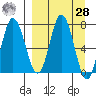 Northwest Arm tide chart for Sunday, March 28, 2021