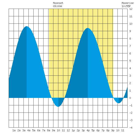 Northwest Arm tide chart for Monday, March 29, 2021