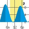 Northwest Arm tide chart for Tuesday, March 2, 2021