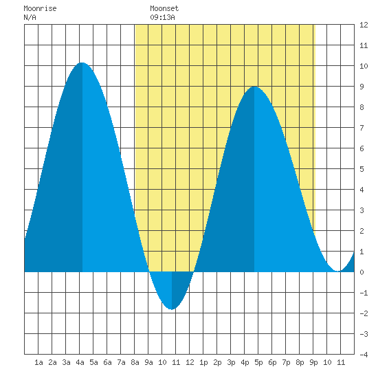 Northwest Arm tide chart for Tuesday, March 30, 2021
