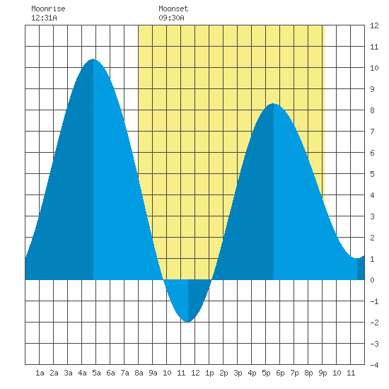 Northwest Arm tide chart for Wednesday, March 31, 2021