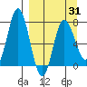 Northwest Arm tide chart for Wednesday, March 31, 2021