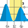 Northwest Arm tide chart for Wednesday, March 3, 2021