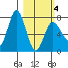 Northwest Arm tide chart for Thursday, March 4, 2021