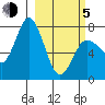 Northwest Arm tide chart for Friday, March 5, 2021