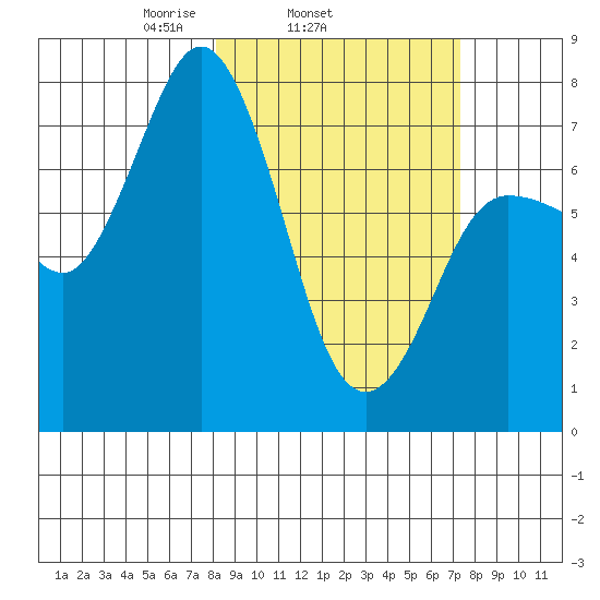 Northwest Arm tide chart for Saturday, March 6, 2021