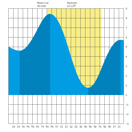 Northwest Arm tide chart for Sunday, March 7, 2021
