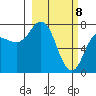 Northwest Arm tide chart for Monday, March 8, 2021