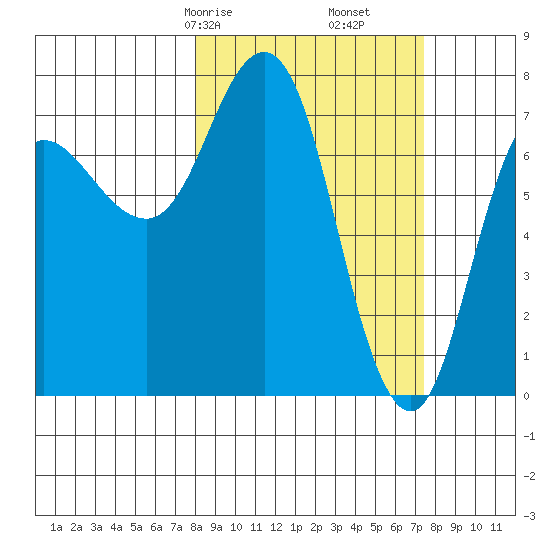 Northwest Arm tide chart for Tuesday, March 9, 2021