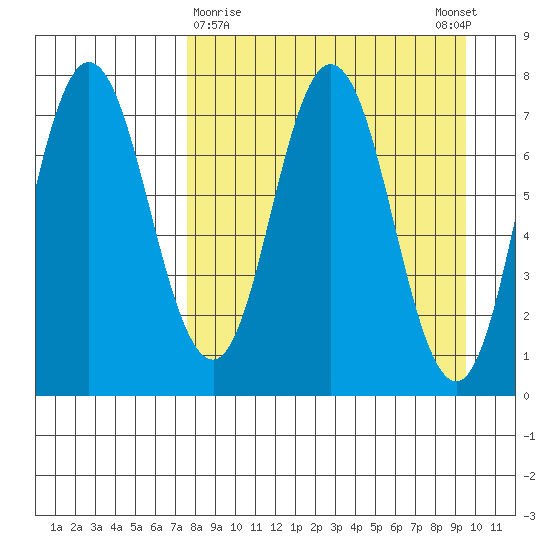 Northwest Arm tide chart for Saturday, April 10, 2021