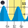 Northwest Arm tide chart for Sunday, April 11, 2021