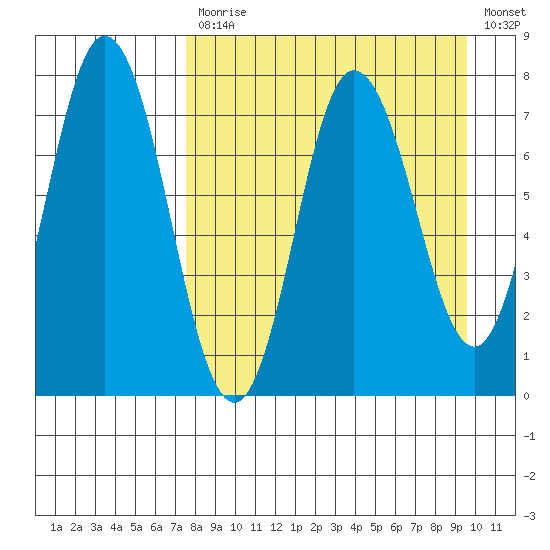 Northwest Arm tide chart for Monday, April 12, 2021