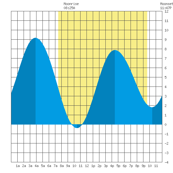 Northwest Arm tide chart for Tuesday, April 13, 2021