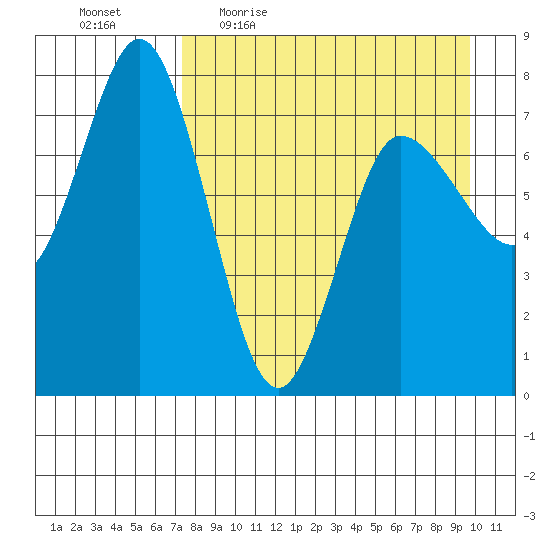 Northwest Arm tide chart for Friday, April 16, 2021