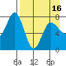 Northwest Arm tide chart for Friday, April 16, 2021